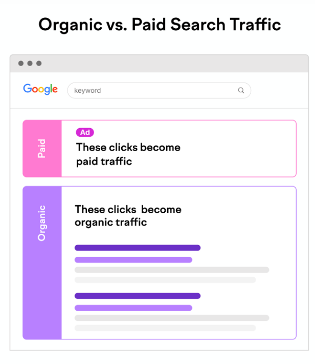 So, What is organic traffic?  