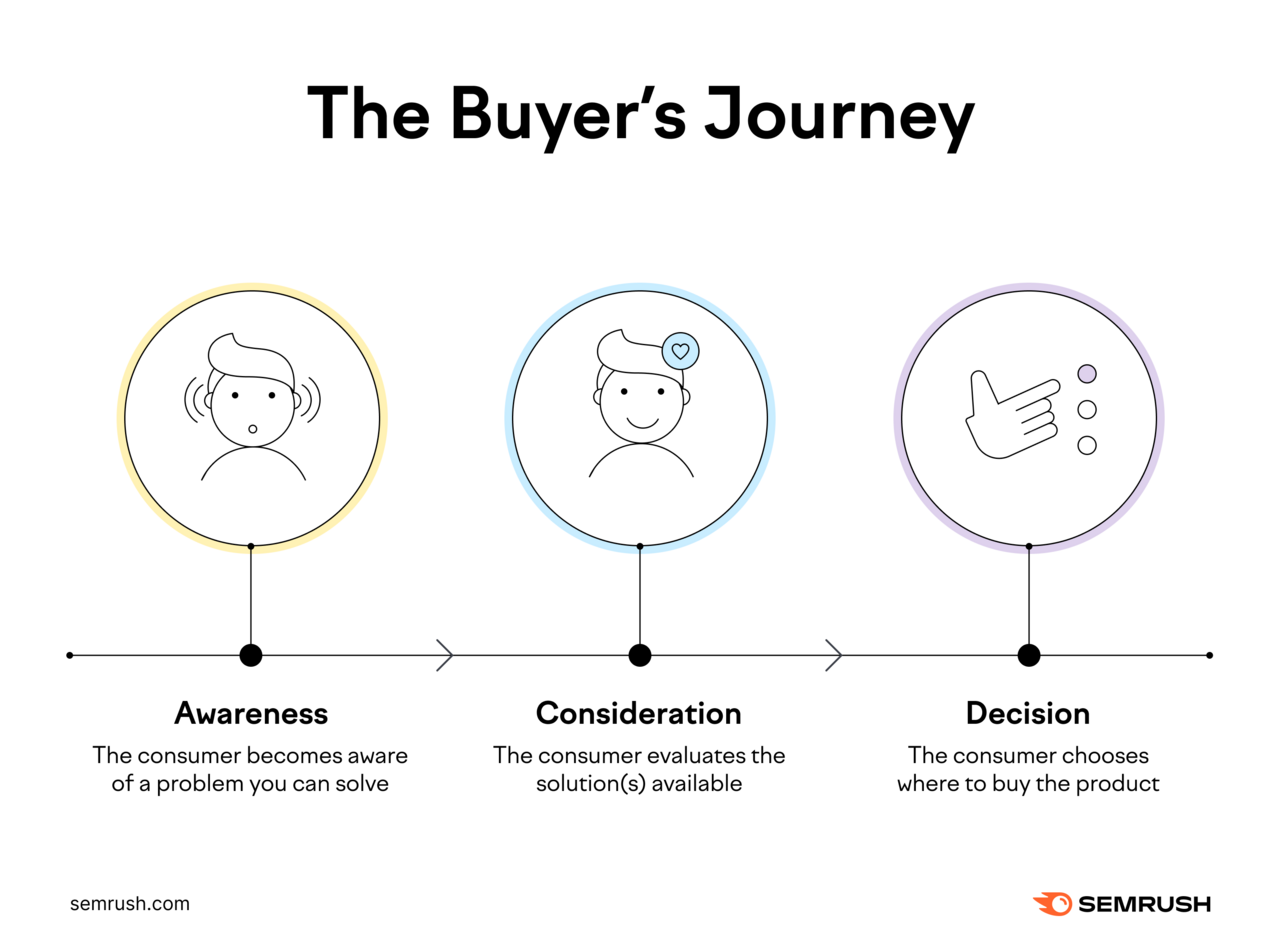 Buyers journey